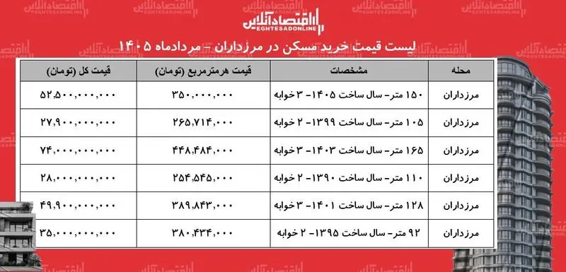 قیمت مسکن