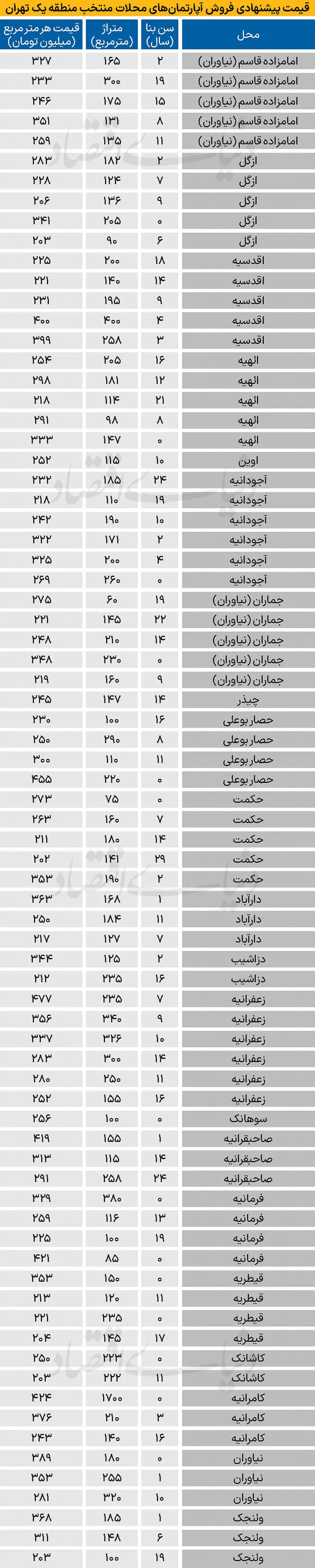 قیمت مسکن