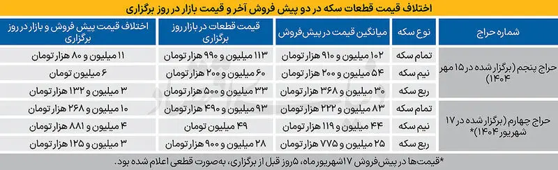 پیش فروش سکه
