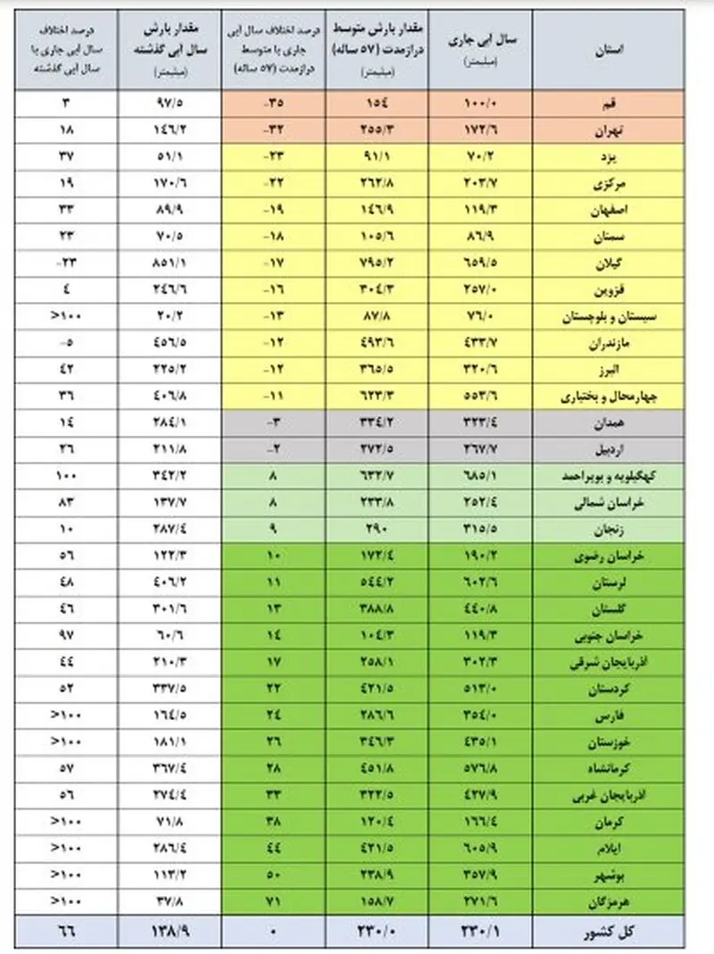 مقدار بارش