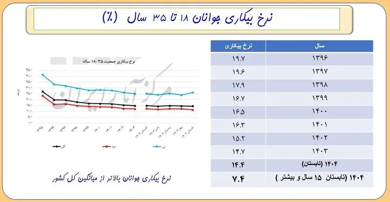 نرخ بیکاری