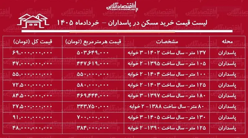 قیمت مسکن