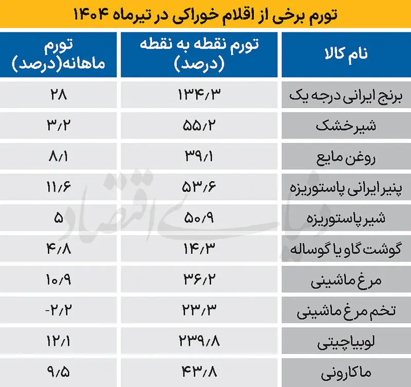 تورم خوراکی ها
