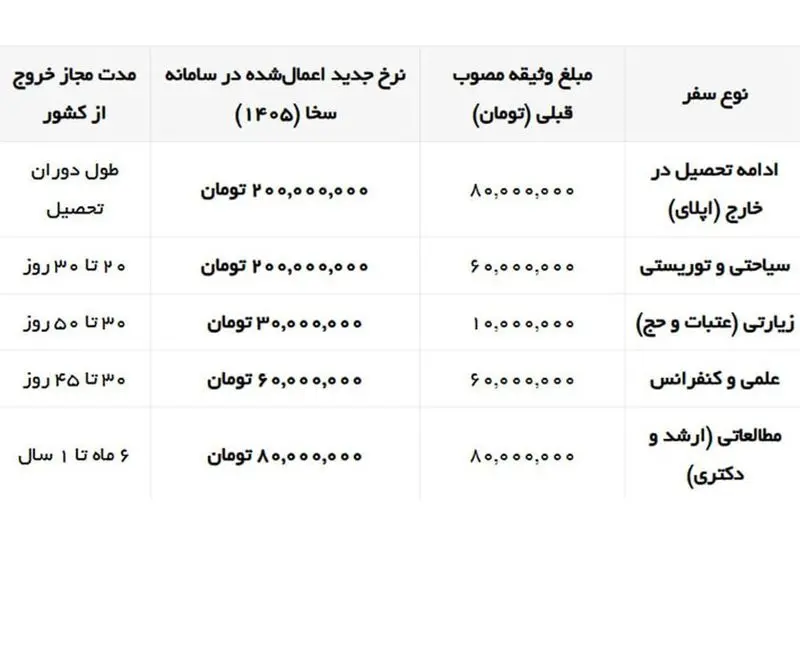 وثیقه تحصیل در خارج