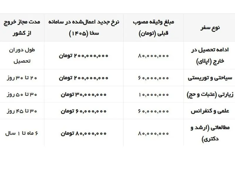 وثیقه تحصیل در خارج