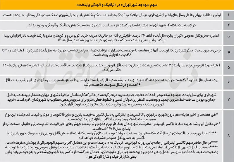 بودجه شهرداری