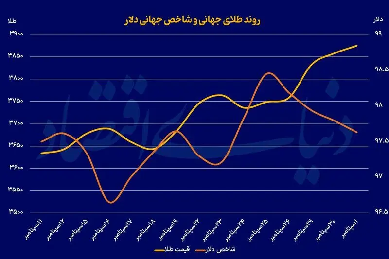 طلای+جهانی