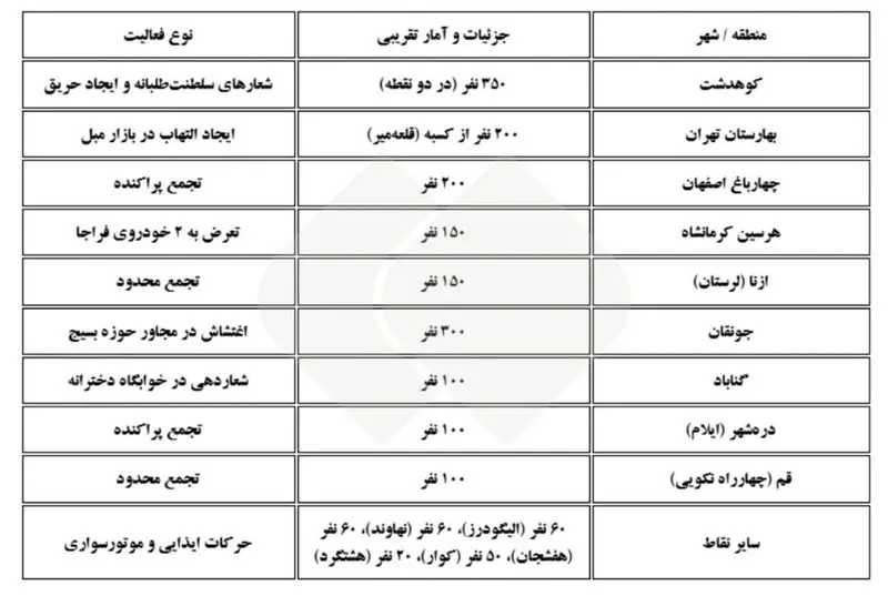 جدول تجمعات اخیر