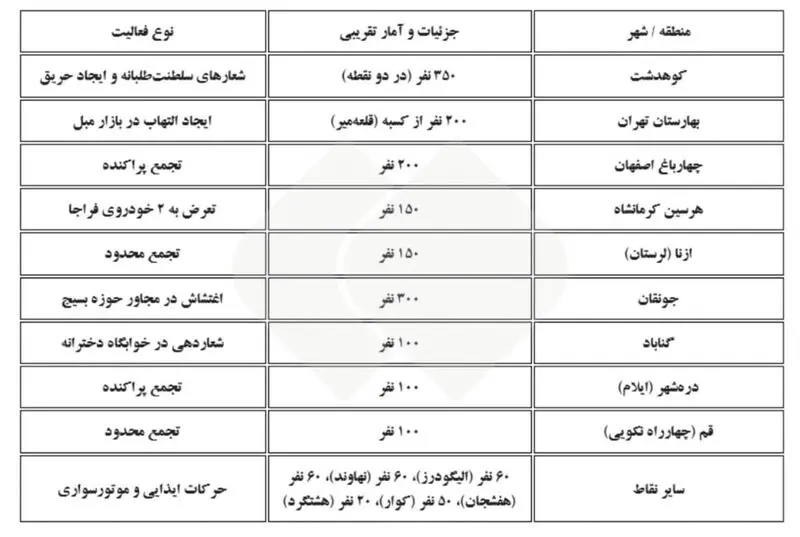 جدول تجمعات اخیر