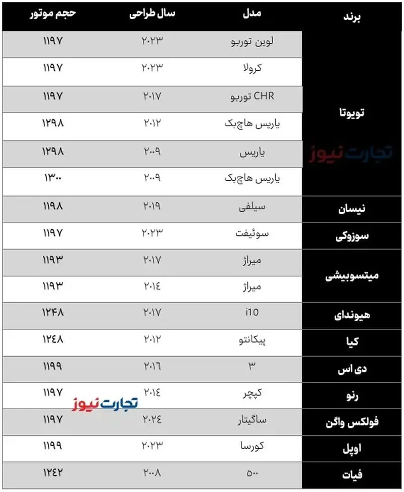 بنزین سه نرخی