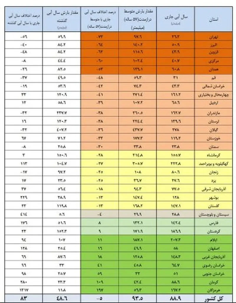 3 جدول منابع آبی