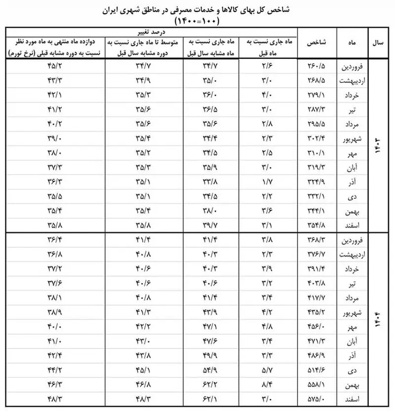 تورم