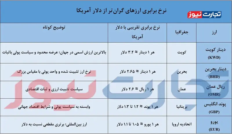 قیمت دلار