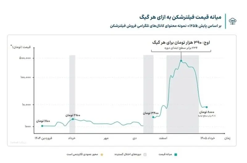 بازار ۱۰۵ هزار میلیارد تومانی فیلترشکن‌ها؛ از هر چهار ایرانی، سه نفر VPN دارند