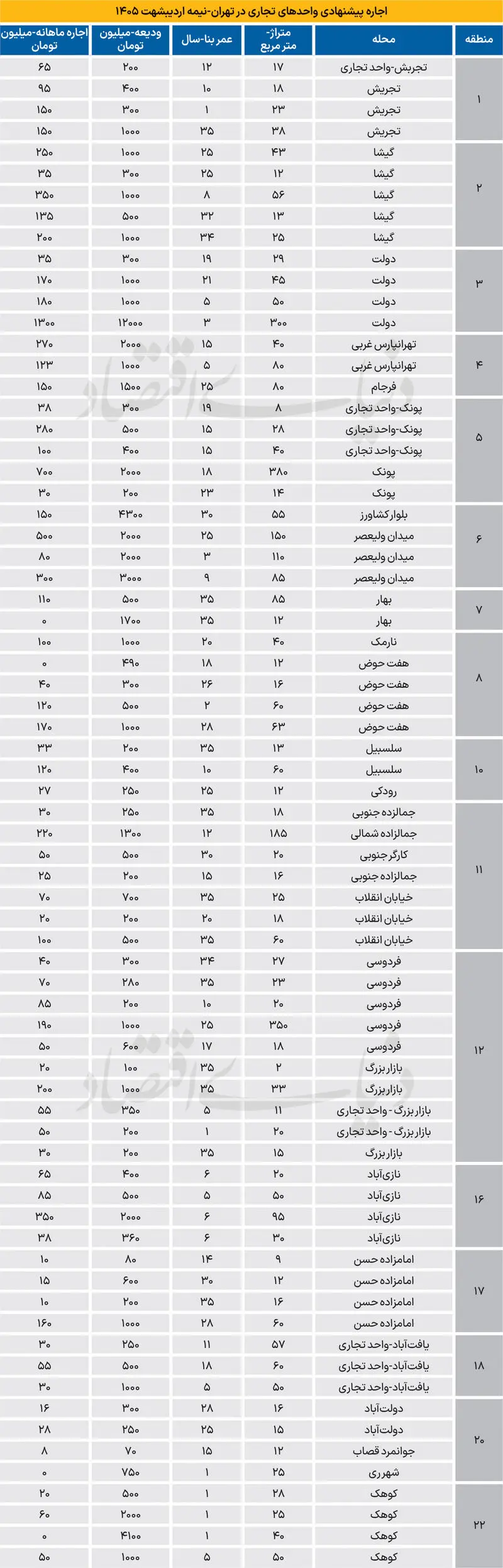اجاره مغازه