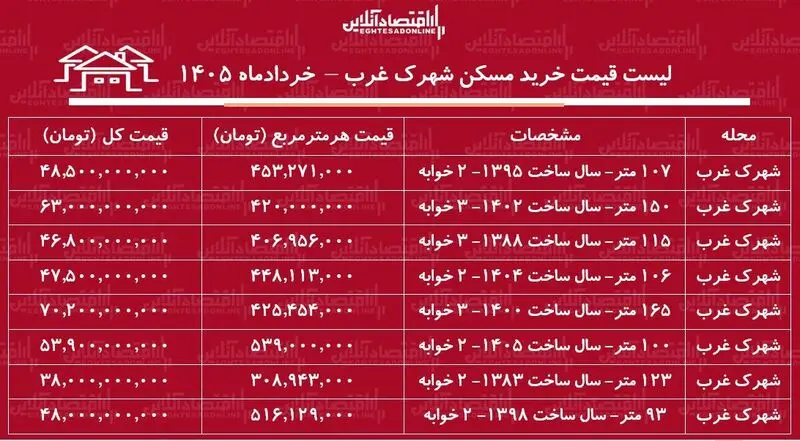 قیمت مسکن
