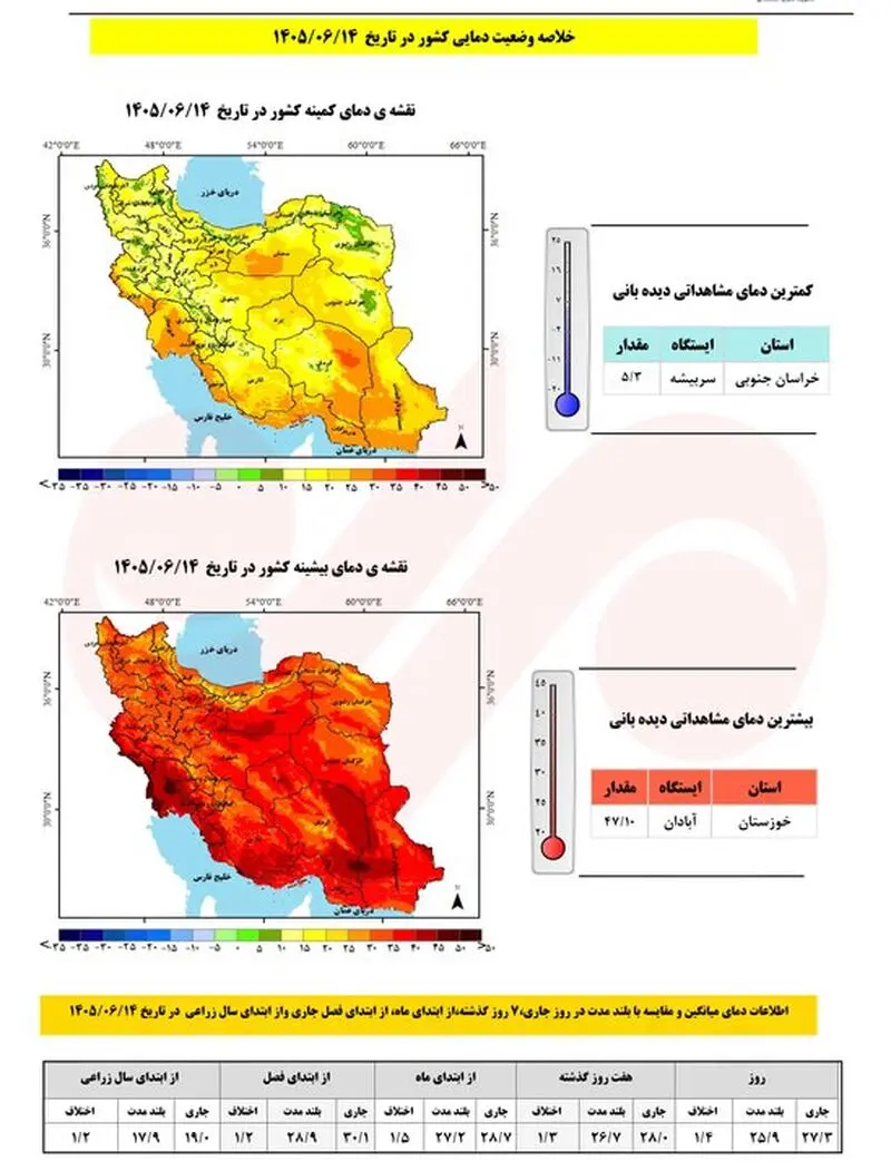 داده های هواشناسی
