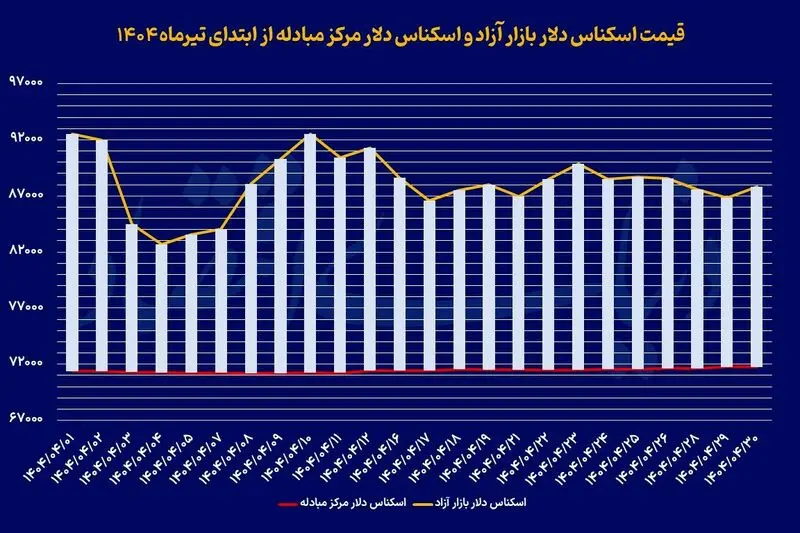 شاخص ارزی 31 تیر