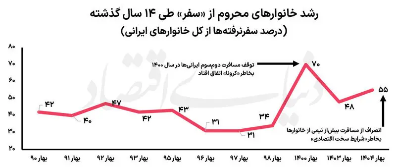 هزینه سفر