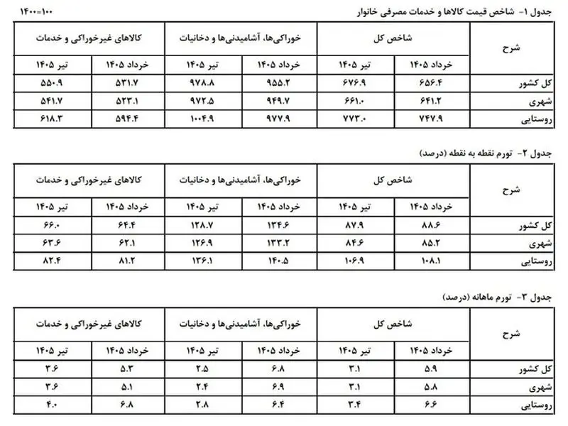 نرخ تورم