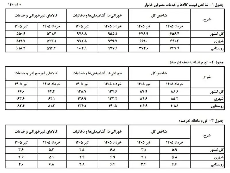 نرخ تورم