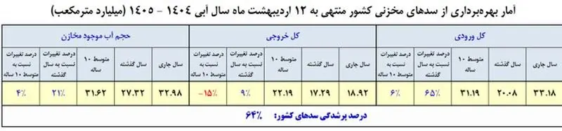 سدهای مخزنی