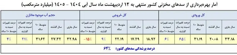 سدهای مخزنی