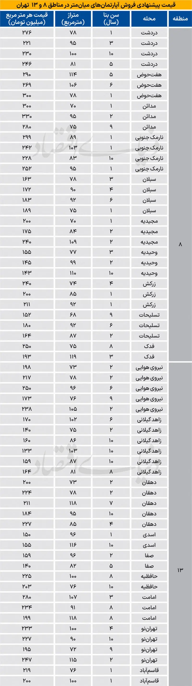 قیمت مسکن