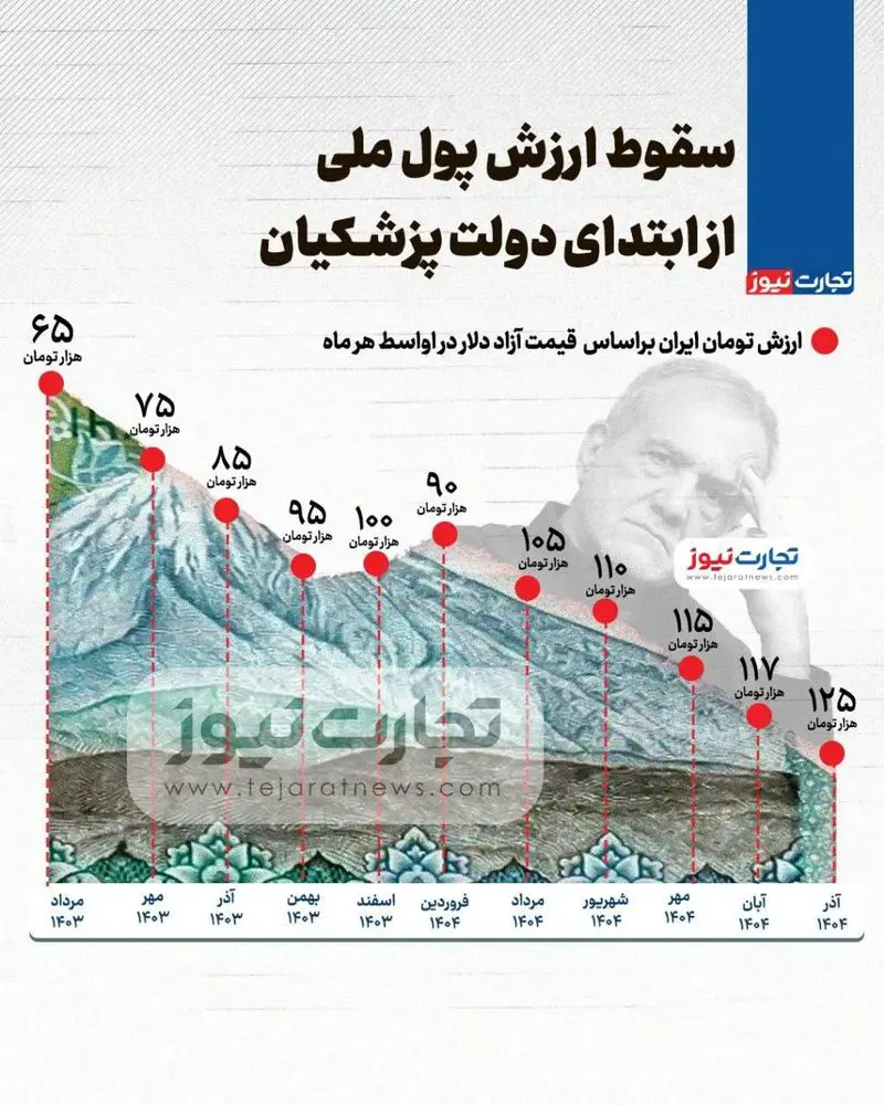 اینفوگرافی سقوط ارزش پول ملی