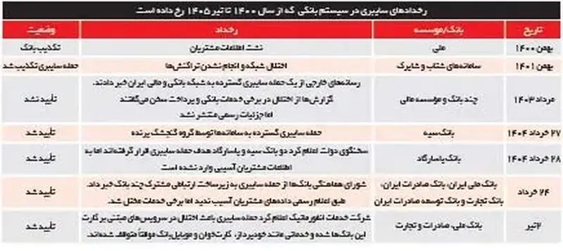 سیستم بانکی