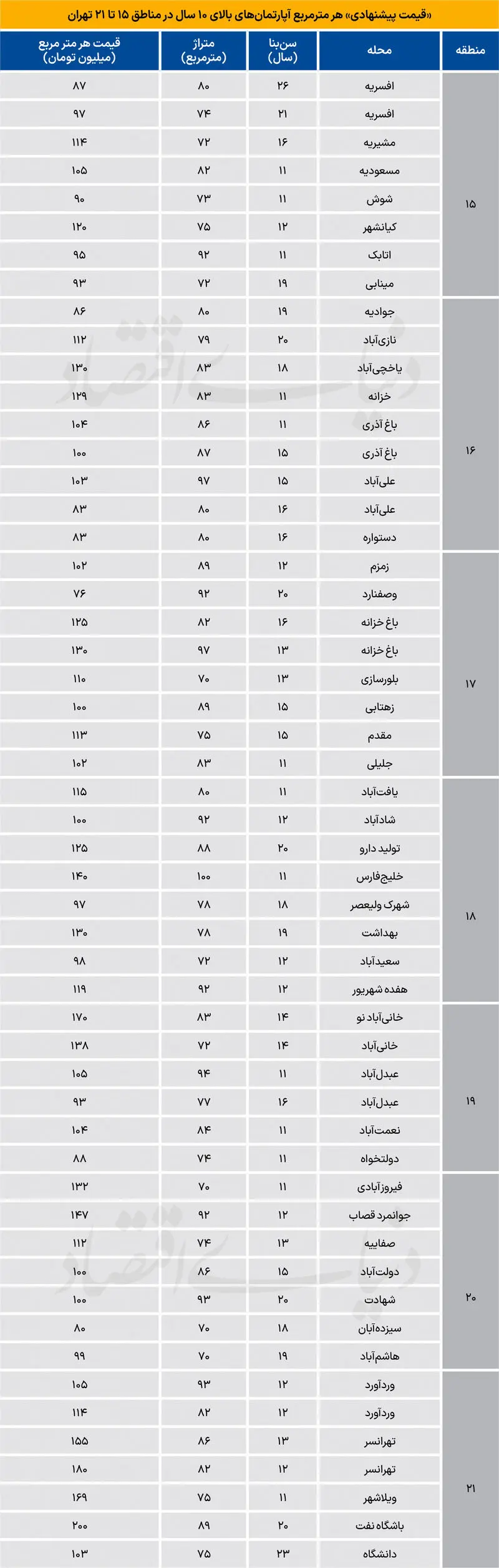 قیمت مسکن