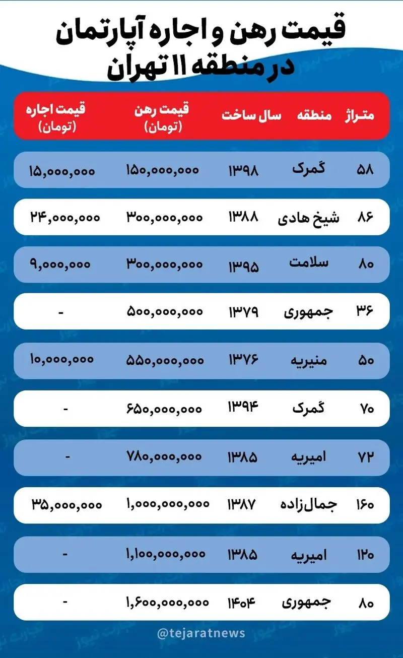 قیمت-اجاره-خانه-در-منطقه-۱۱-تهران-ak1366
