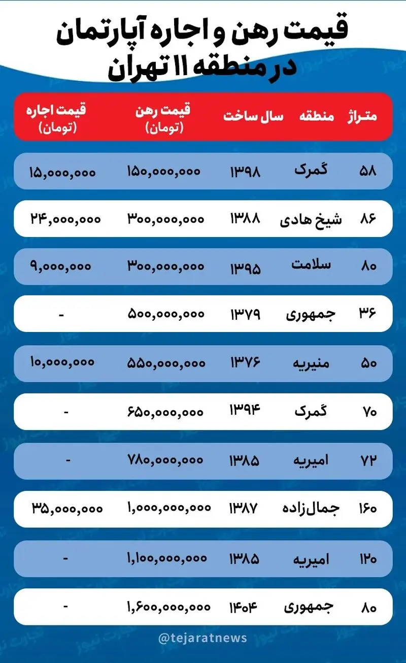 قیمت-اجاره-خانه-در-منطقه-۱۱-تهران-ak1366