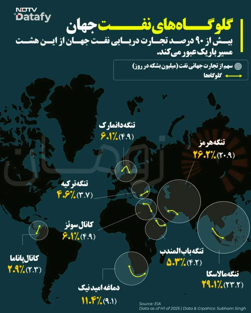 گلوگاه های نفت