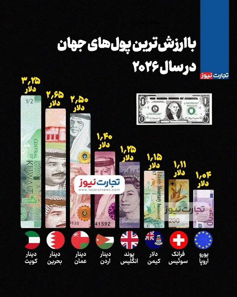 قیمت دلار