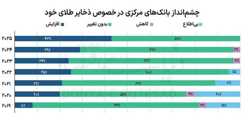 شورای جهانی طلا