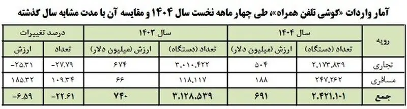 واردات آیفون