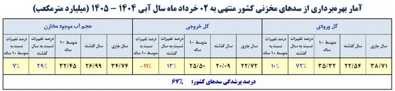 سدهای مخزنی
