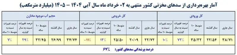 سدهای مخزنی