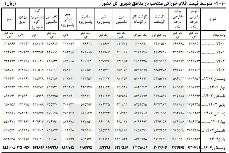 قیمت خوراکی