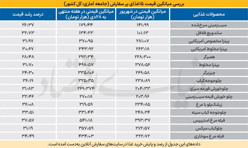 قیمت غذا