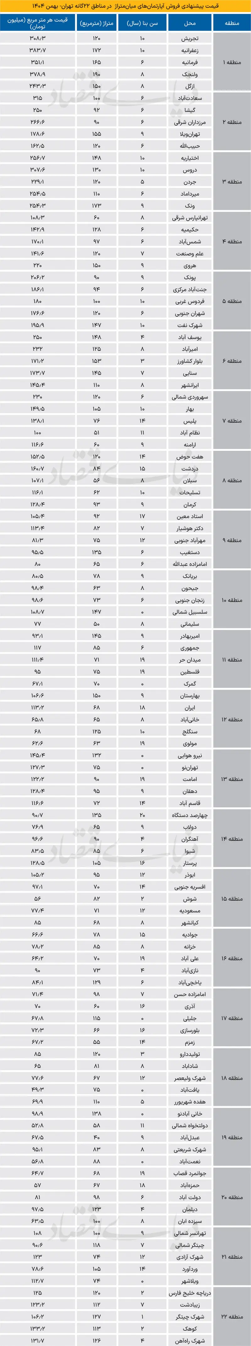 قیمت مسکن