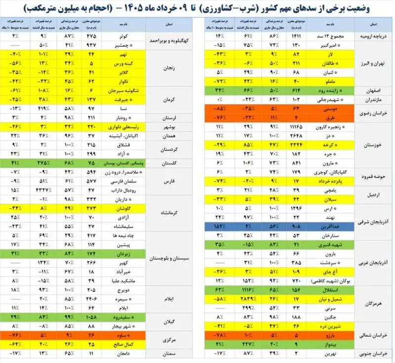 وضعیت سدهای مهم