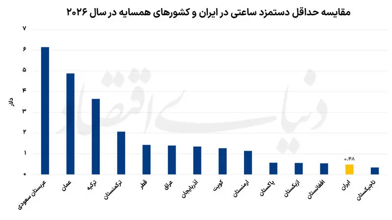 دستمزد کارگران