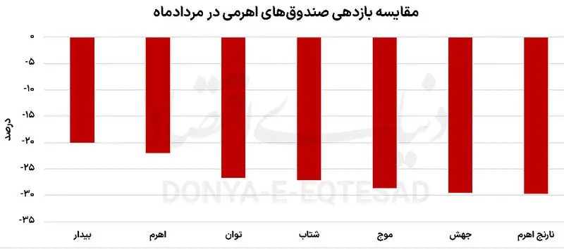 بورس تهران