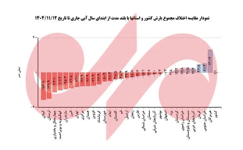 اختلاف بارش