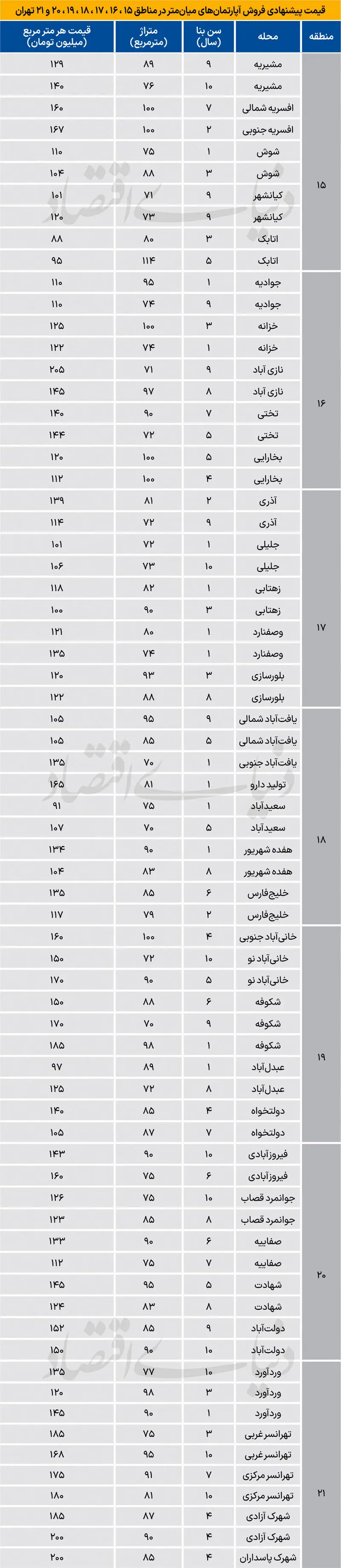 قیمت مسکن