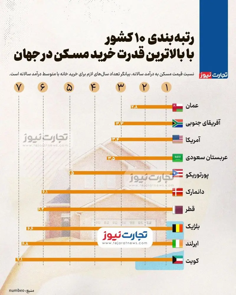 قدرت خرید مسکن