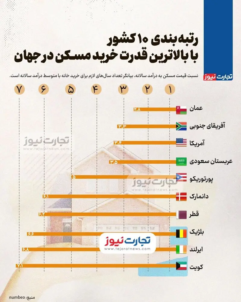 قدرت خرید مسکن