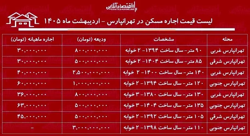 اجاره آپارتمان